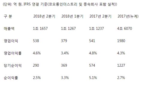 코오롱인더 2q 영업익 538억원06↓