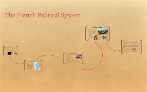 French Government Structure