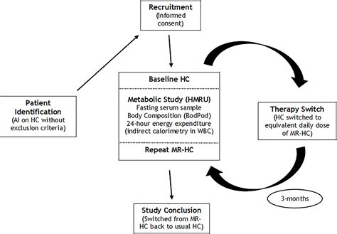 Frontiers Early Metabolic Benefits Of Switching Hydrocortisone To