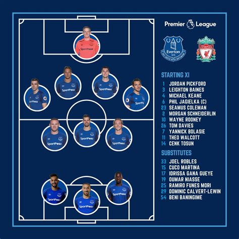 Starting Line Ups Everton V Liverpool Itv News