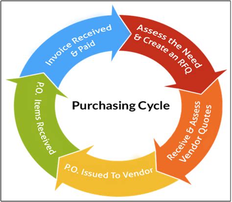 Purchasing Cycle Diagram