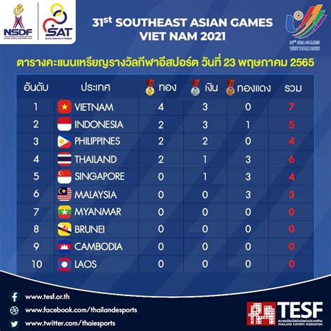 Thailand E-Sports Federation – สมาคมกีฬาอีสปอร์ตแห่งประเทศไทย