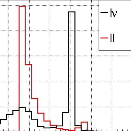 The Normalised Invariant Mass Distributions Of The And Pairs In The