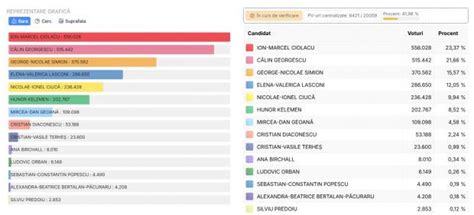 Rezultate finale alegeri prezidențiale 2024 Călin Georgescu și Elena