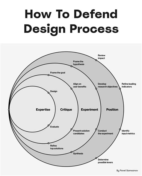 How To Defend Your Design Process — Smashing Magazine