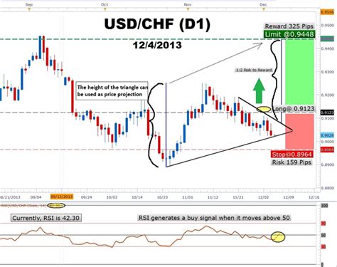 Learn Forex How To Use Rsi To Confirm A Forex Dollar Breakout