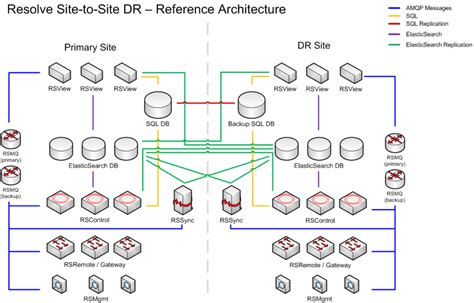 Disaster Recovery Resolve Documentation