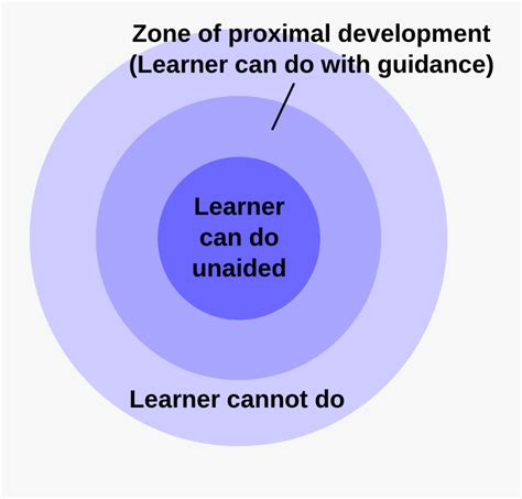 Zone Of Proximal Development - Vygotsky Zone Of Proximal Development ...