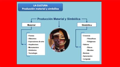 Que Es La Cultura Material Y Sibolica Brainly Lat