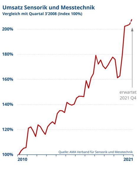 Sensorik Und Messtechnik Trotz Starker Lieferengp Sse Positive Umsatz