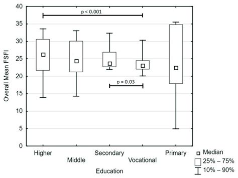 Comparison Of Overall Female Sexual Function Index Fsfi Depending On Download Scientific