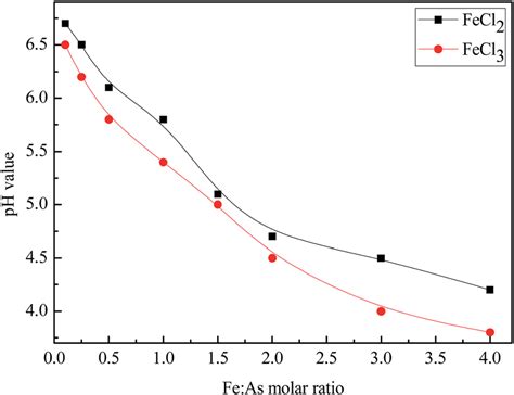 The Effects Of The Fecl And Fecl Stabilizers With Different Fe As