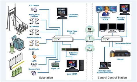 Tesla Power Substation Control Monitoring System