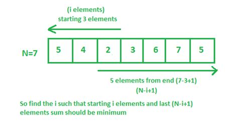 Index With Minimum Sum Of Prefix And Suffix Sums In An Array