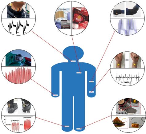 Application Of Piezoelectric Wearable And Implantable Energy Harvesters