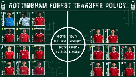 FM24 Nottingham Forest Season 2 Finding Our DNA And Into Europe We