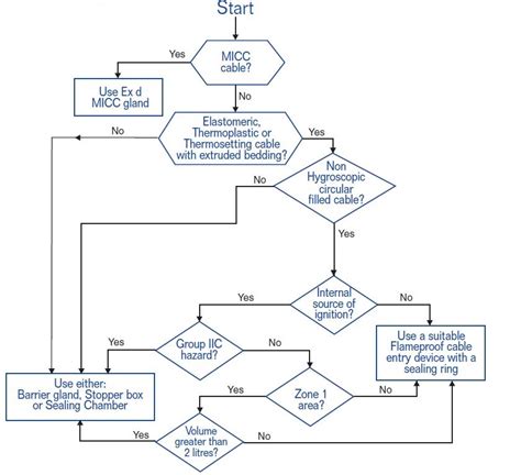 Iecex Cable Gland Selection Hazardous Area Zones Cable