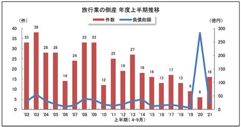 旅行業の倒産、上半期は16件 負債総額23億7400万円 Traicy（トライシー）