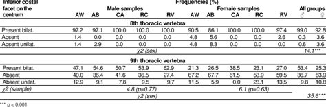 Group And Sex Specific Frequencies Of Different T8 And T9 Variants