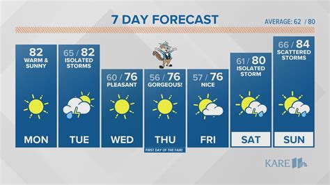 WEATHER: Gorgeous today, storms return tomorrow | kare11.com