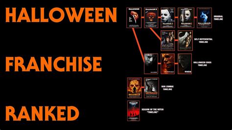 Halloween Franchise Ranked Youtube