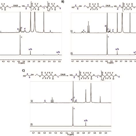 ¹H NMR CDCl3 spectra of the synthesized polyesters and respective