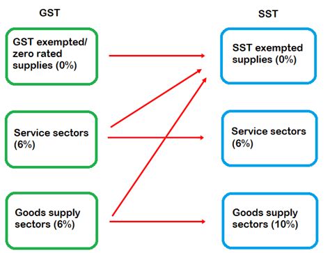 Gst What Is Happening To Taxes In Malaysia Gst Vs Sst Blog Treezsoft