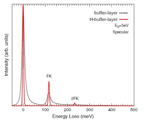 HREEL Spectra Of A Clean Buffer Layer Black Dashed Line And A