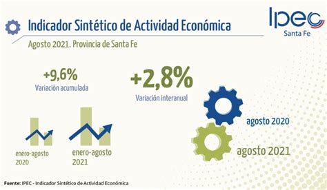 La Actividad Econ Mica De Santa Fe Registr Una Suba Del En Agosto