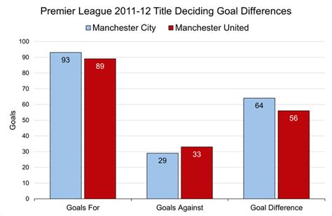 How Often Are League Titles Decided By Goal Difference (GD)? | Betting Offers