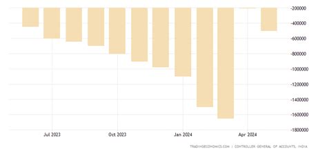 India Central Government Budget Value - September 2023 Data - 1997-2022 ...