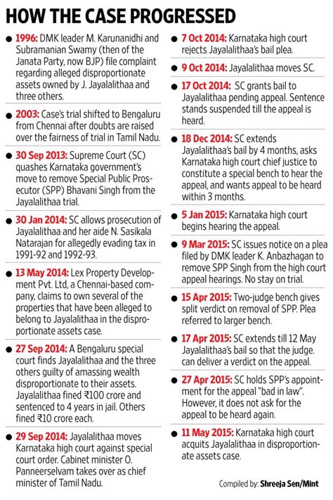 Jayalalithaa Amma Assetsfreebies In Tndisproportionate Assets Case