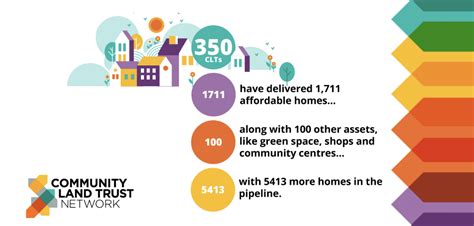 Community Land Trusts Could Provide 278000 New Homes Finds New Report