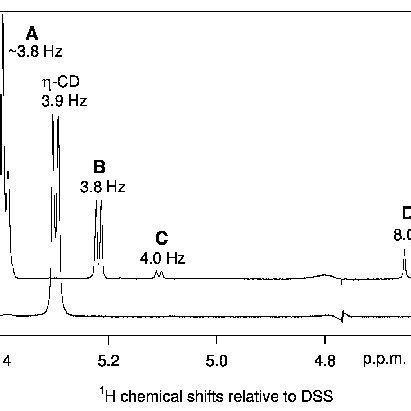 Anomeric Signal Region In The H Nmr Spectra Of Free H Cyd Lower