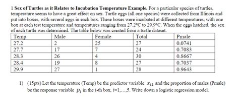 Solved 1 Sex Of Turtles As It Relates To Incubation Chegg