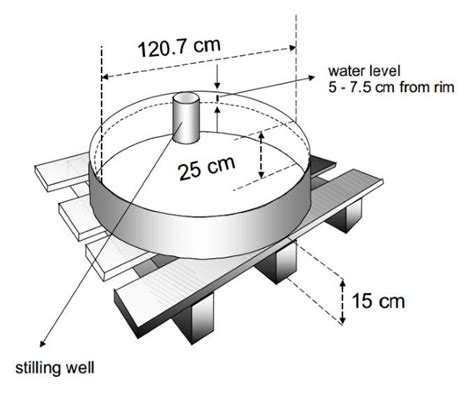 Us Weather Bureau Class A Evaporation Pan Download Scientific Diagram