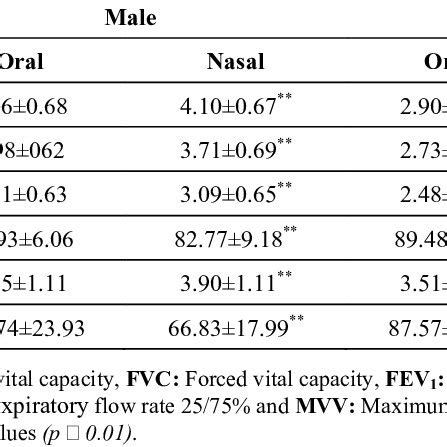 Parameters of spirometry measured via oral and nasal routes in male and ... 