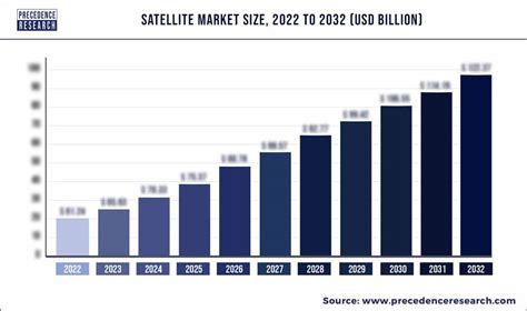 Satellite Market Size Growth Trends Report