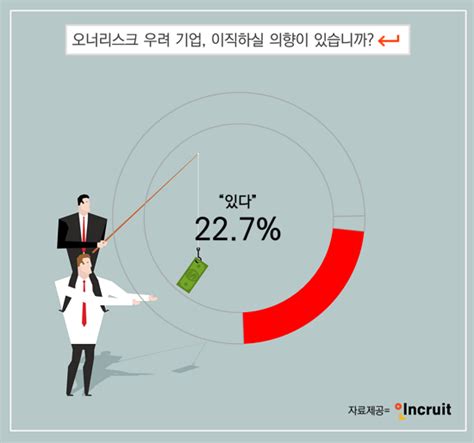 갑질기업 비판에도 직장인 10명 중 2명 조건만 좋으면 이직한다