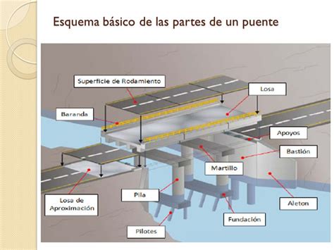 Partes De Un Puente