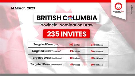 New Bc Pnp Draw Invites Skills Immigration Candidates