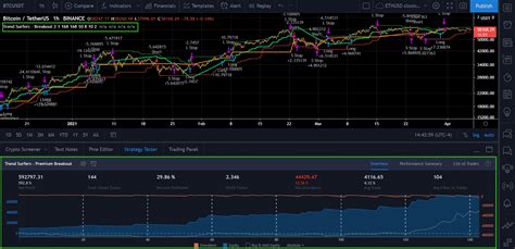 Free Bitcoin Trading Strategy For Beginners Tradingview Trend Surfers