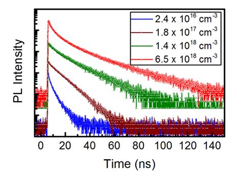 Spectrally Integrated Pl Transients For The Polar Led At K Acquired