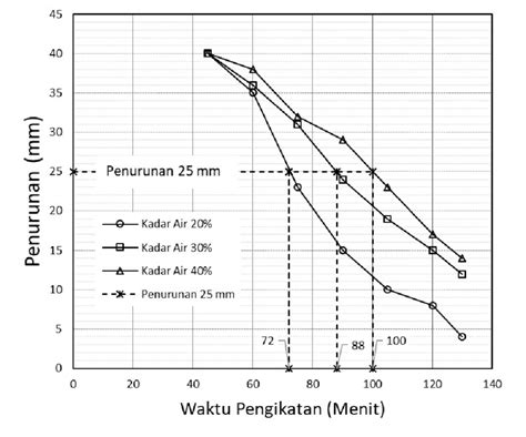 Gambar Hubungan Antara Waktu Pengikatan Dengan Penurunan