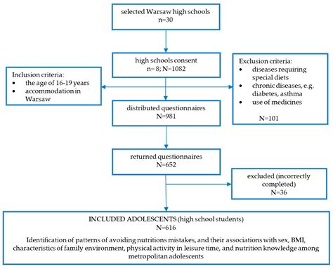 Nutrients Free Full Text Patterns Of Avoiding Nutrition Mistakes In