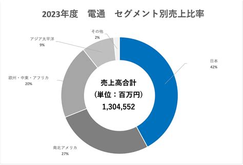 【大手広告代理店：業界研究】大手5社（電通・博報堂dyグループ・サイバーエージェント・adk・jr東日本企画）を比較！業績比較・ランキング