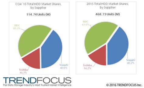 HDD Units Fall in 2015, But Storage Capacity Shipped Grows to 538 ...