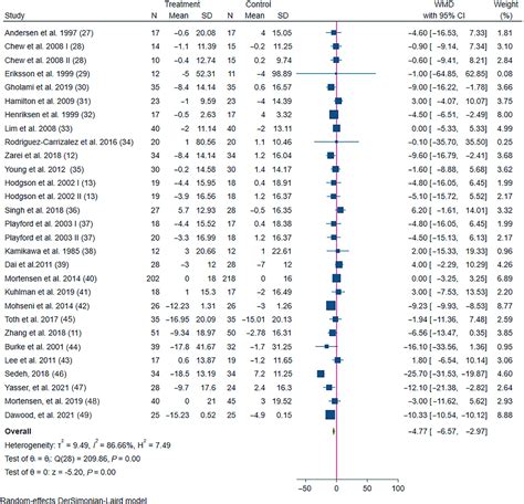 Dose Response Effect Of Coenzyme Q10 Supplementation On Blood Pressure