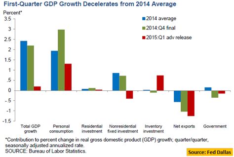 U.S. Second Quarter GDP Growth Likely To Be Stronger | Seeking Alpha