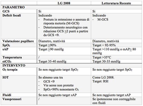 Spazzato Dal Vento Sillabare Ignorare Glasgow Coma Scale Italiano